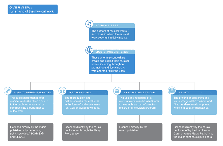 Licensing of Musical Work